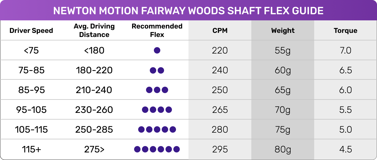 Chart showing Newton Motion Fairway Woods Shaft Flex Guide with driver speed, average driving distance, recommended flex, CPM, weight, and torque.