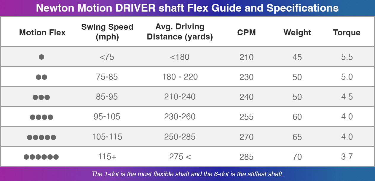 Newton Motion DRIVER shaft flex guide chart with specifications for motion flex, swing speed, driving distance, CPM, weight, and torque.