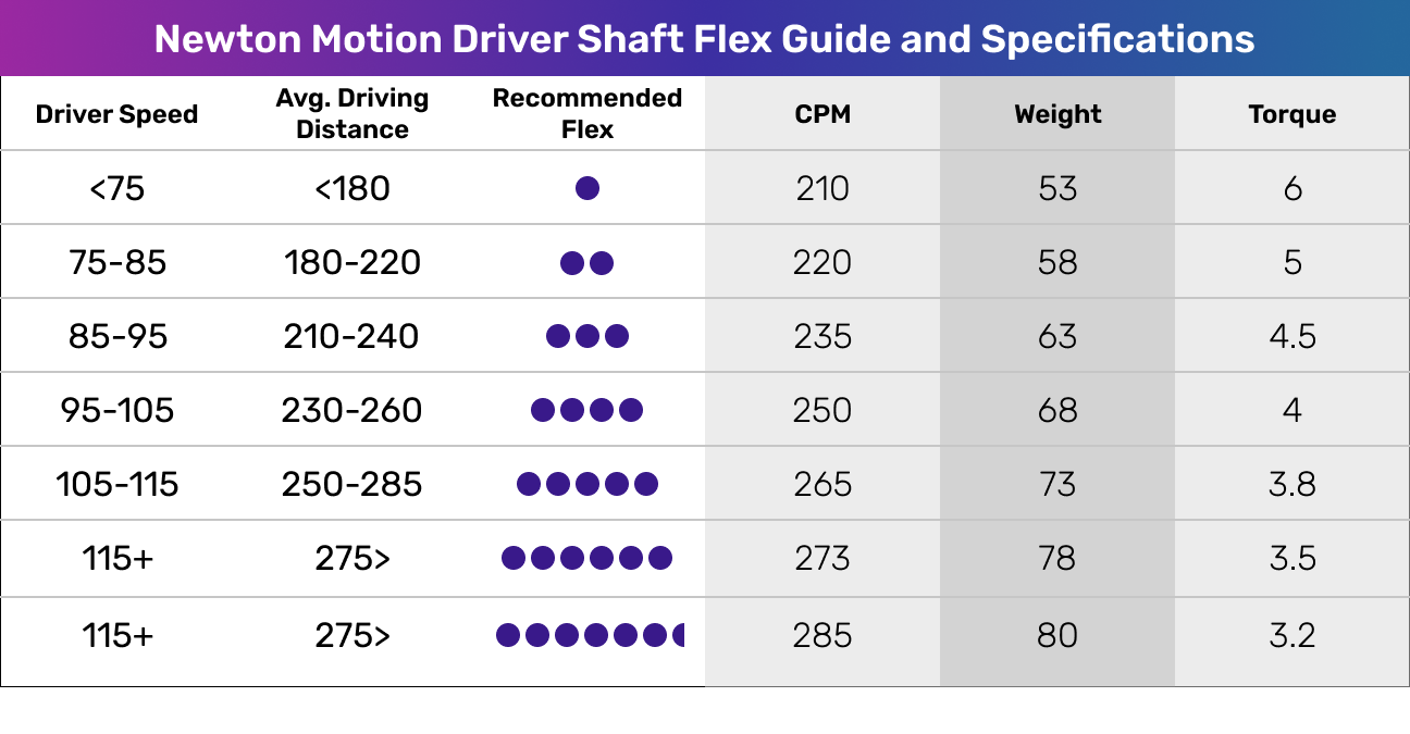 Table titled "Newton Motion Driver Shaft Flex Guide and Specifications" showing driver speed, average driving distance, recommended flex, CPM, weight, and torque.