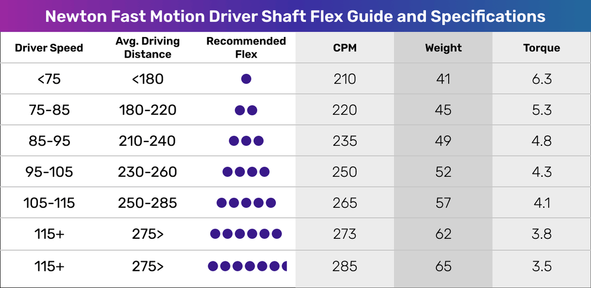A table titled "Newton Fast Motion Driver Shaft Flex Guide and Specifications" shows driver speed, average driving distance, recommended flex, CPM, weight, and torque.