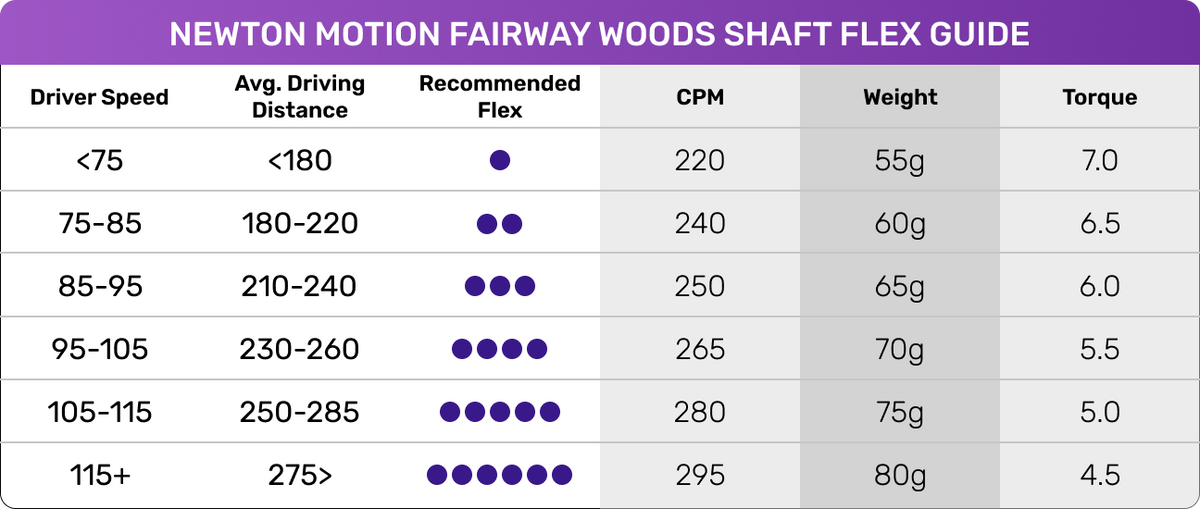 Chart showing Newton Motion Fairway Woods Shaft Flex Guide with driver speed, average driving distance, recommended flex, CPM, weight, and torque.