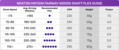 Chart showing Newton Motion Fairway Woods Shaft Flex Guide with driver speed, average driving distance, recommended flex, CPM, weight, and torque.